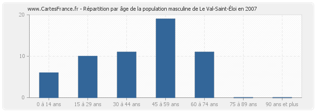 Répartition par âge de la population masculine de Le Val-Saint-Éloi en 2007